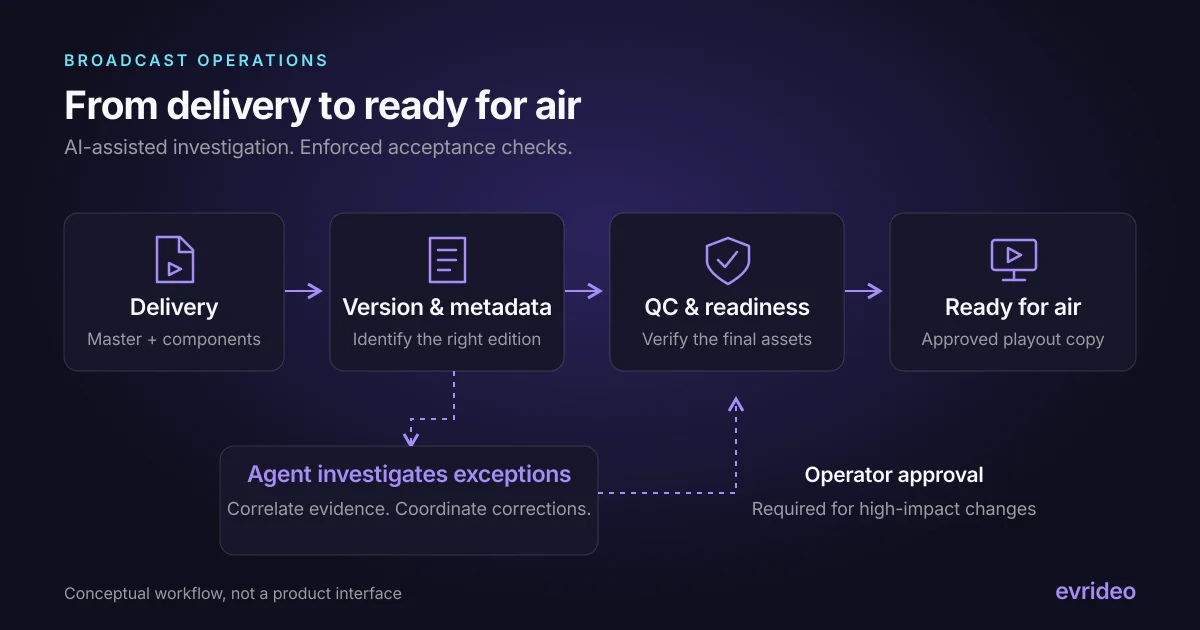 AI Agents for Content Ingest: From Delivery to Ready for Air