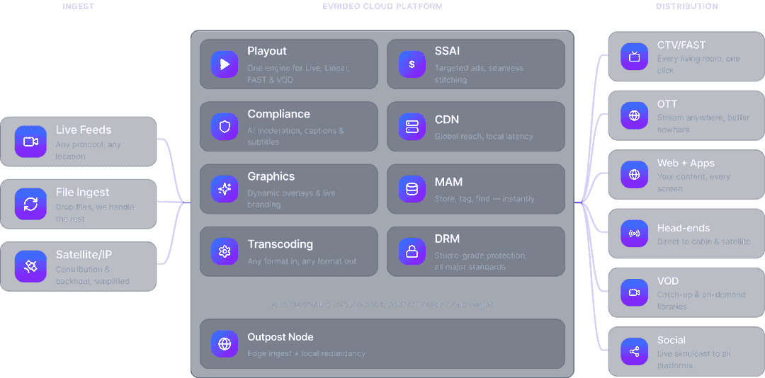 Evrideo cloud platform workflow from ingest through cloud services to distribution