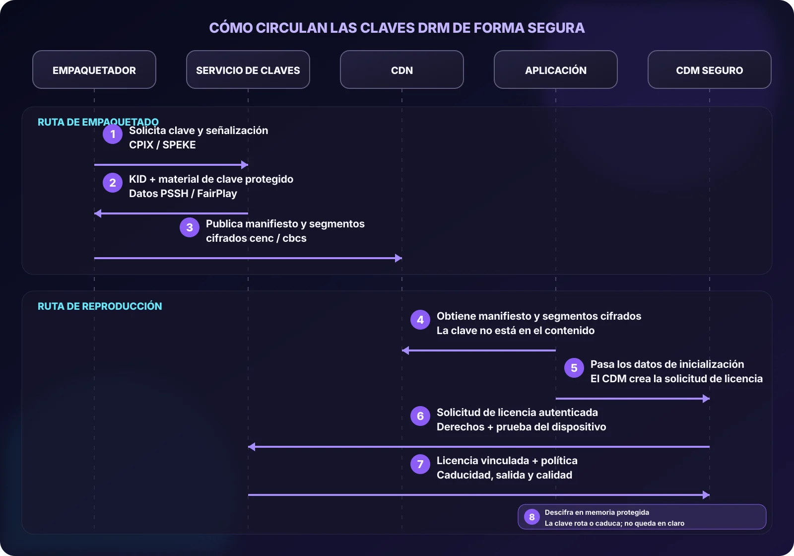 Diagrama de secuencia que muestra al empaquetador solicitando una clave, publicando segmentos cifrados y al reproductor obteniendo una licencia vinculada al dispositivo antes del descifrado seguro.