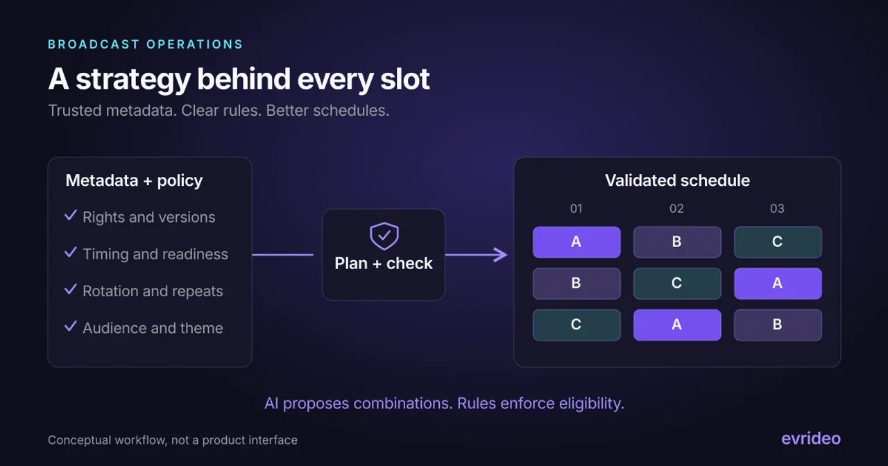 Processus de programmation combinant des métadonnées fiables et des règles éditoriales avec la rotation des programmes, et comprenant des contrôles d'éligibilité avant publication.